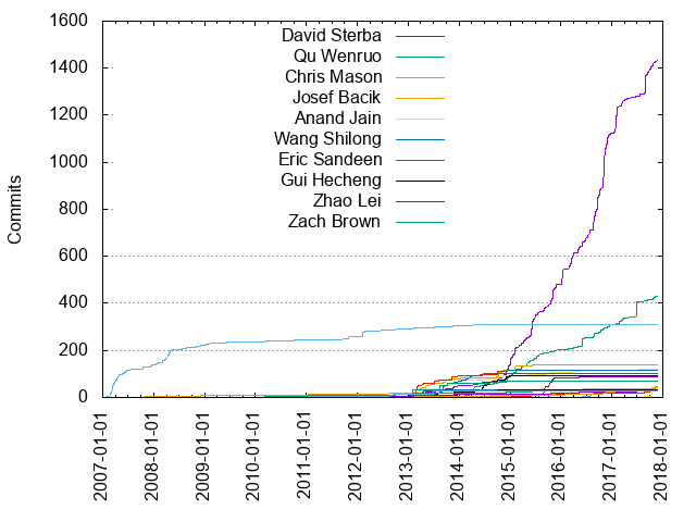 Commits per Author