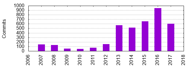 Commits by Year