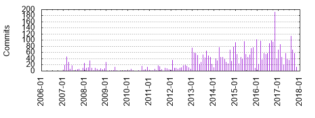 Commits by year/month