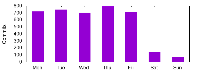 Day of Week