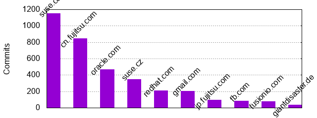 Commits by Domains