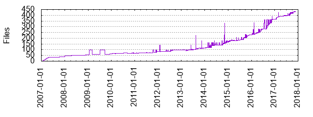 Files by Date