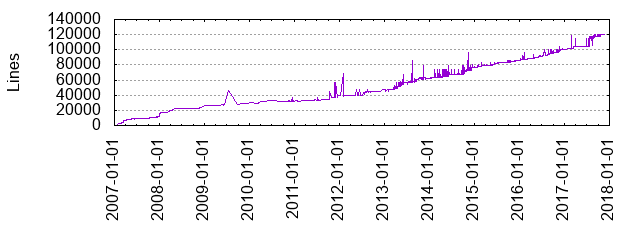 Lines of Code