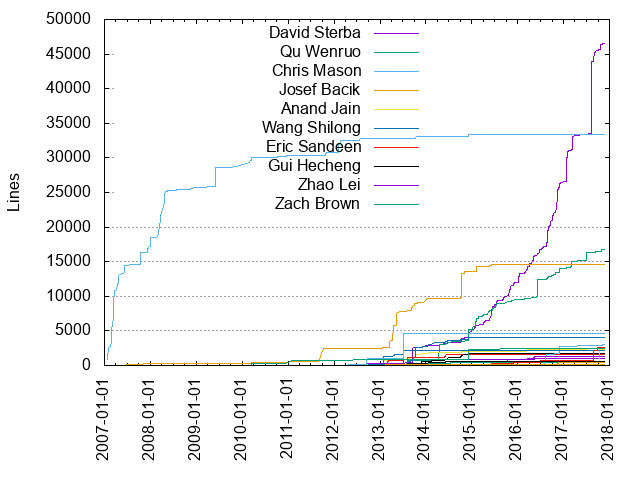 Lines of code per Author